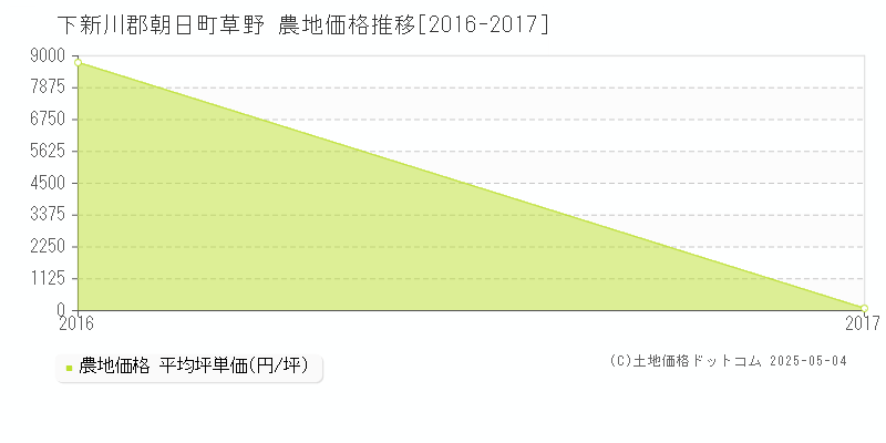 草野(下新川郡朝日町)の農地価格推移グラフ(坪単価)[2016-2017年]