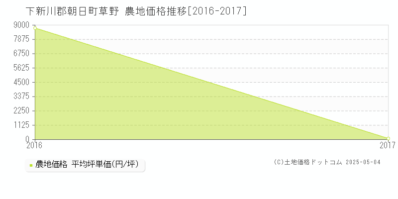 下新川郡朝日町草野の農地価格推移グラフ 