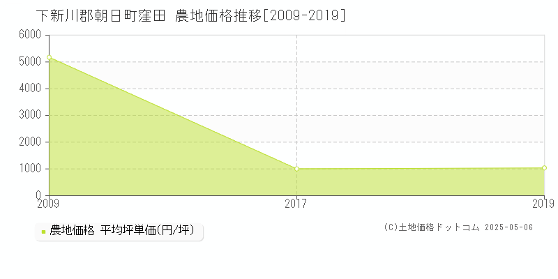 窪田(下新川郡朝日町)の農地価格推移グラフ(坪単価)[2009-2019年]