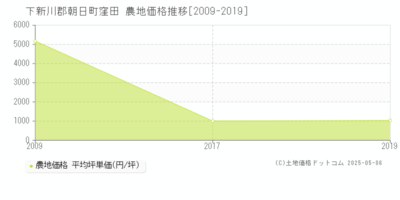 下新川郡朝日町窪田の農地価格推移グラフ 