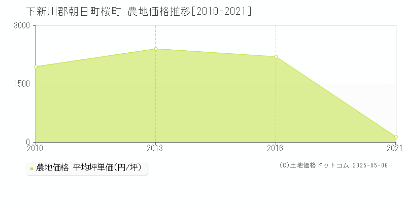桜町(下新川郡朝日町)の農地価格推移グラフ(坪単価)[2010-2021年]