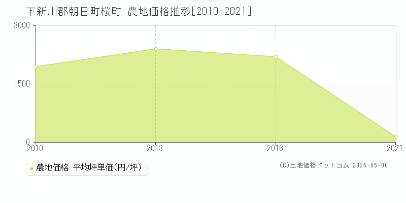 下新川郡朝日町桜町の農地価格推移グラフ 