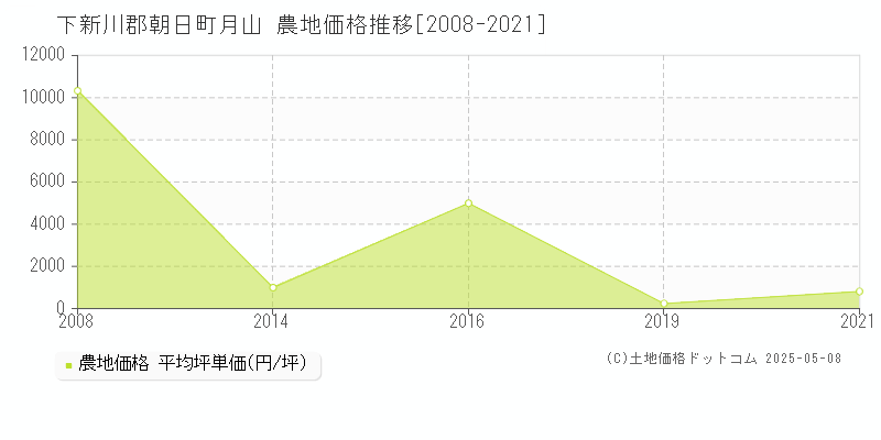 月山(下新川郡朝日町)の農地価格推移グラフ(坪単価)[2008-2021年]