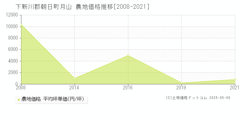 下新川郡朝日町月山の農地価格推移グラフ 