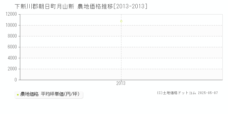 下新川郡朝日町月山新の農地価格推移グラフ 