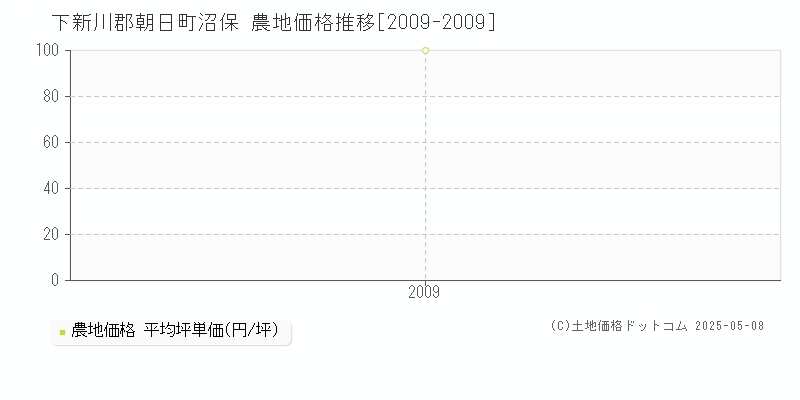 下新川郡朝日町沼保の農地価格推移グラフ 