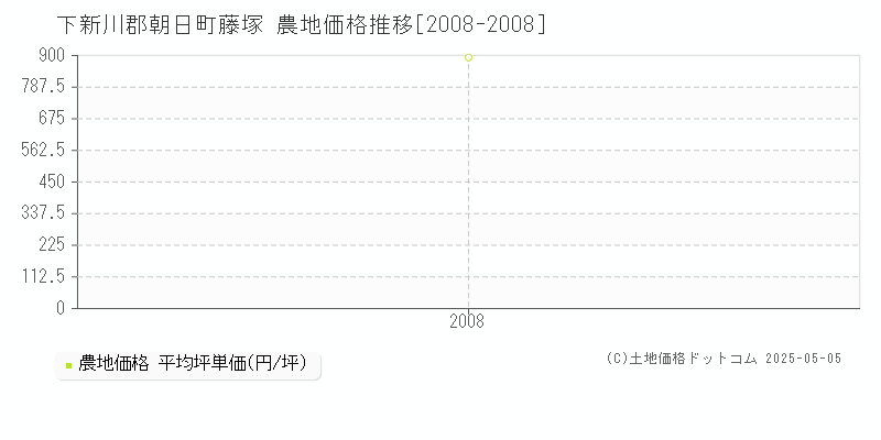 藤塚(下新川郡朝日町)の農地価格推移グラフ(坪単価)[2008-2008年]