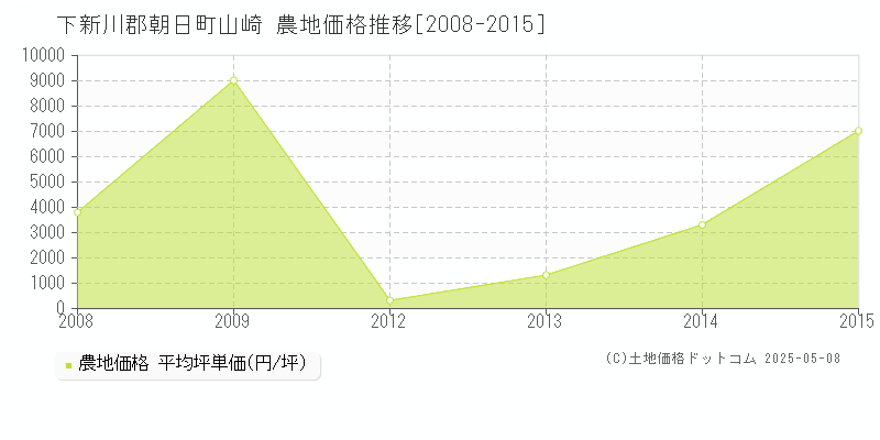 山崎(下新川郡朝日町)の農地価格推移グラフ(坪単価)[2008-2015年]