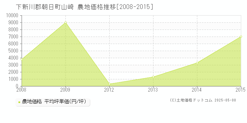 下新川郡朝日町山崎の農地価格推移グラフ 