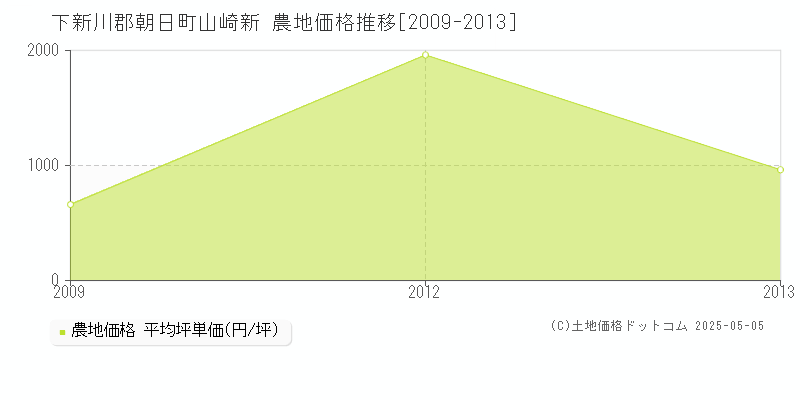 山崎新(下新川郡朝日町)の農地価格推移グラフ(坪単価)[2009-2013年]