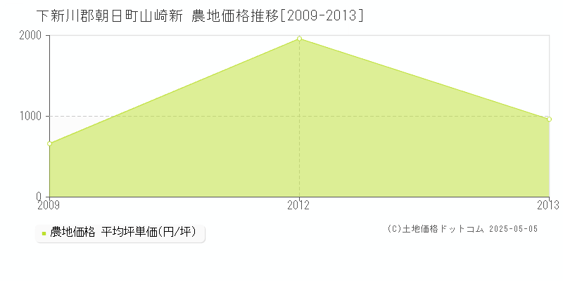 下新川郡朝日町山崎新の農地価格推移グラフ 