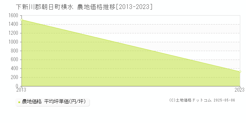 横水(下新川郡朝日町)の農地価格推移グラフ(坪単価)[2013-2023年]
