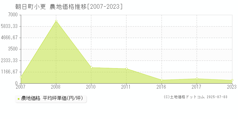 小更(朝日町)の農地価格推移グラフ(坪単価)[2007-2023年]
