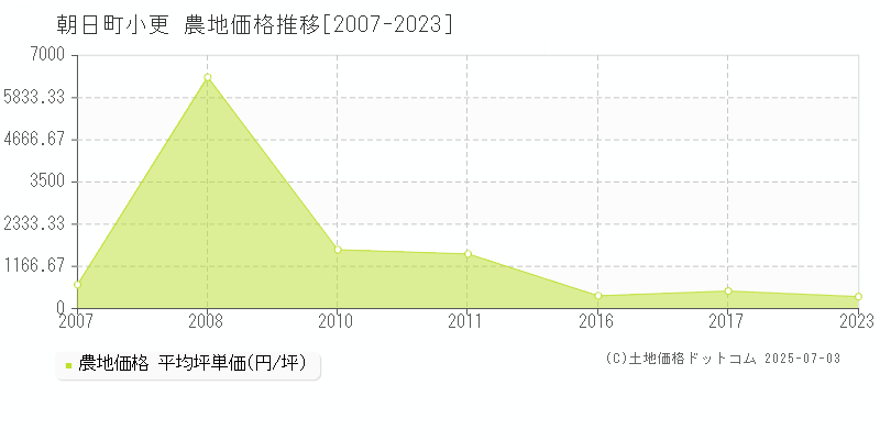 下新川郡朝日町小更の農地価格推移グラフ 