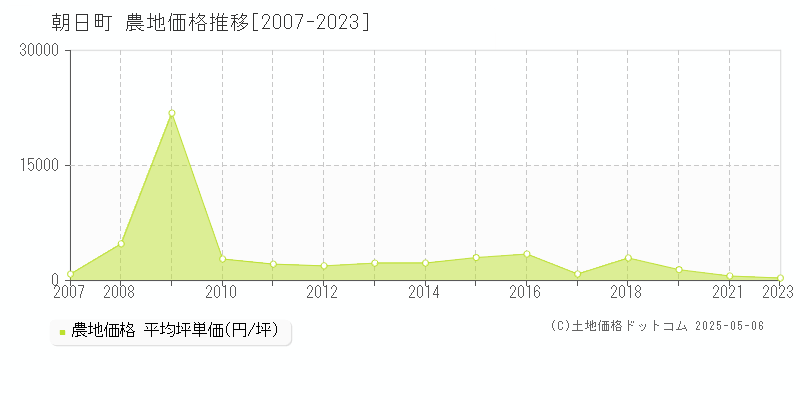 朝日町(富山県)の農地価格推移グラフ(坪単価)[2007-2023年]