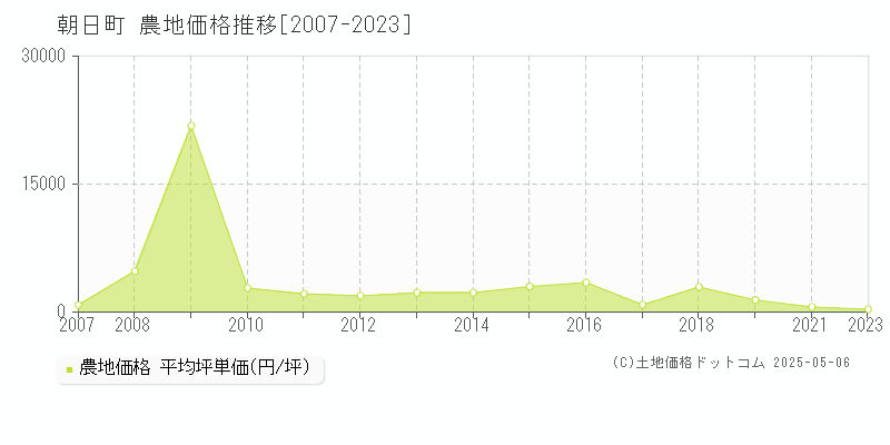 下新川郡朝日町の農地価格推移グラフ 