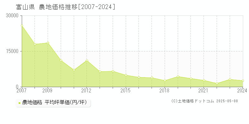 富山県の農地価格推移グラフ(坪単価)[2007-2024年]