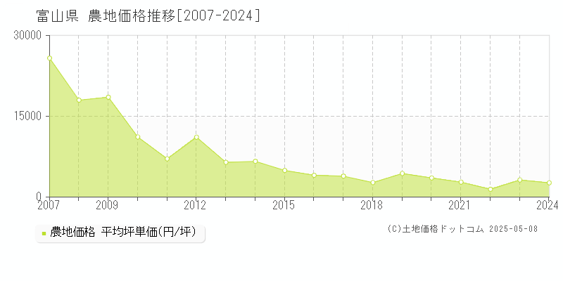 富山県の農地取引事例推移グラフ 