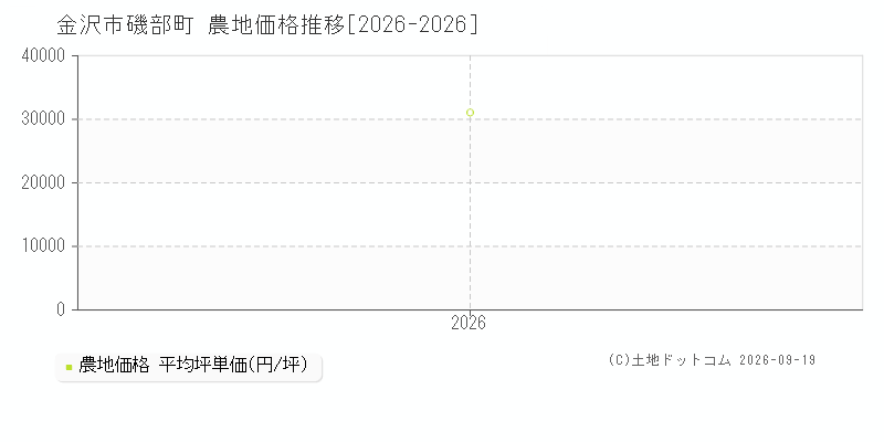 金沢市磯部町の農地価格推移グラフ(坪単価)[2026-2026年]
