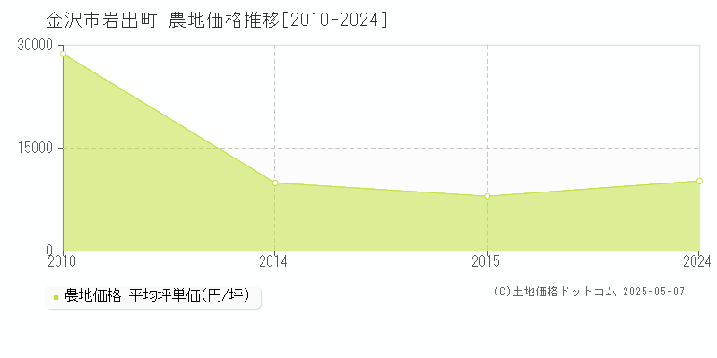 岩出町(金沢市)の農地価格推移グラフ(坪単価)[2010-2024年]
