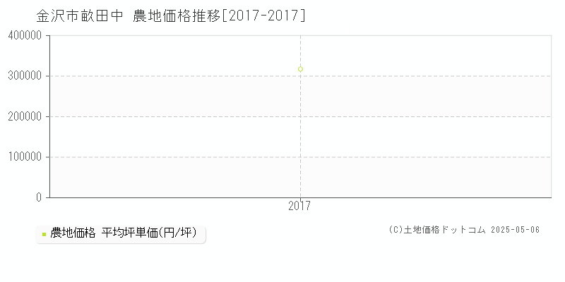 金沢市畝田中の農地取引事例推移グラフ 