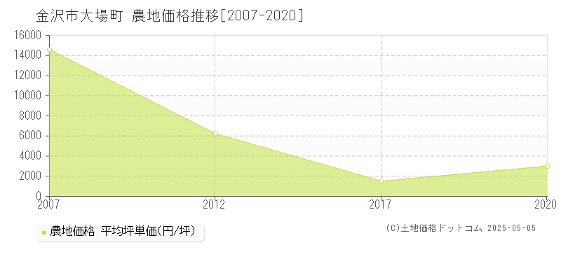 大場町(金沢市)の農地価格推移グラフ(坪単価)[2007-2020年]