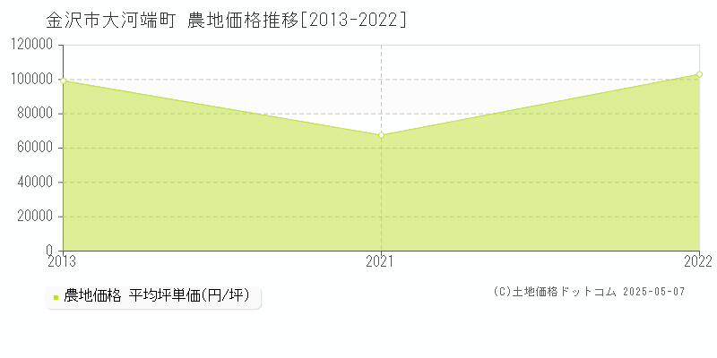 大河端町(金沢市)の農地価格推移グラフ(坪単価)[2013-2022年]