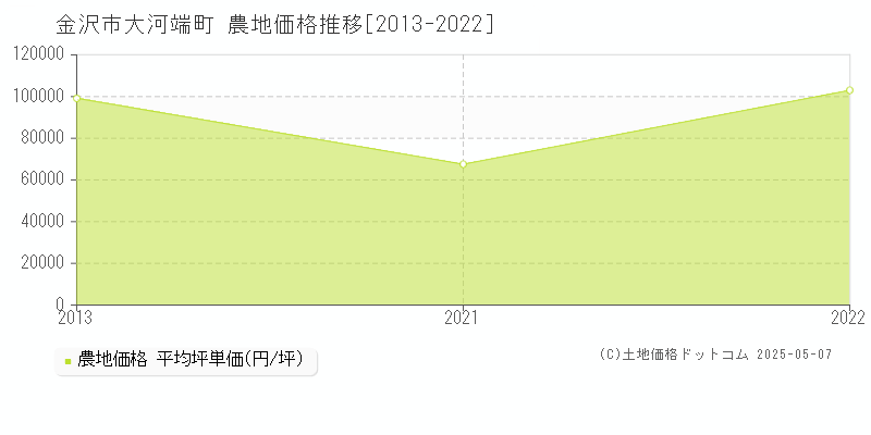 金沢市大河端町の農地価格推移グラフ 