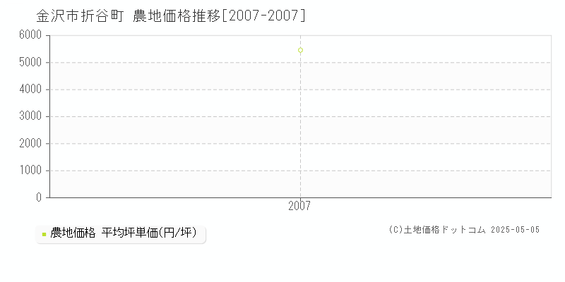 折谷町(金沢市)の農地価格推移グラフ(坪単価)[2007-2007年]