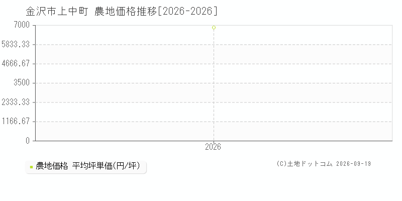 金沢市上中町の農地価格推移グラフ(坪単価)[2026-2026年]
