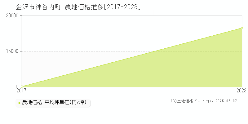 神谷内町(金沢市)の農地価格推移グラフ(坪単価)[2017-2023年]