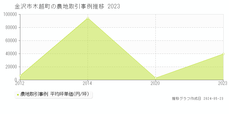金沢市木越町の農地価格推移グラフ 
