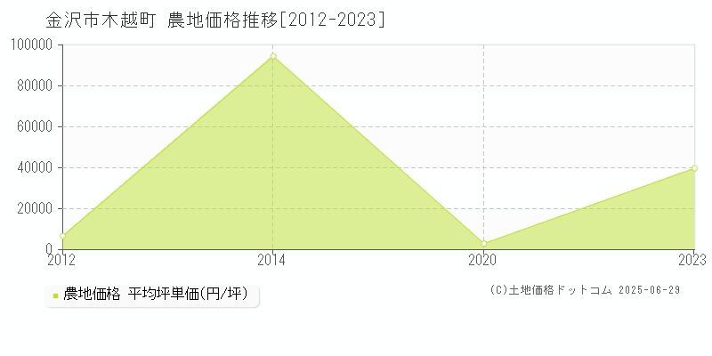 木越町(金沢市)の農地価格推移グラフ(坪単価)[2012-2023年]