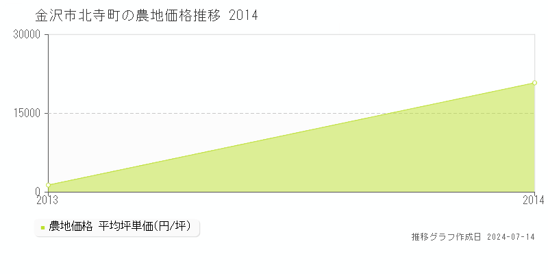 金沢市北寺町の農地価格推移グラフ 