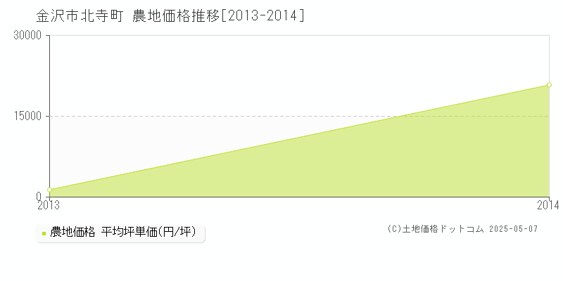 北寺町(金沢市)の農地価格推移グラフ(坪単価)[2013-2014年]