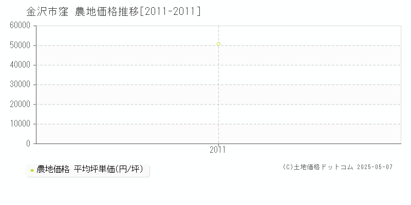 窪(金沢市)の農地価格推移グラフ(坪単価)[2011-2011年]