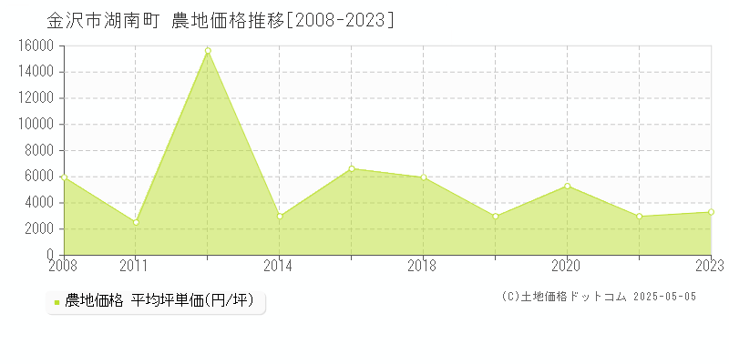 湖南町(金沢市)の農地価格推移グラフ(坪単価)[2008-2023年]