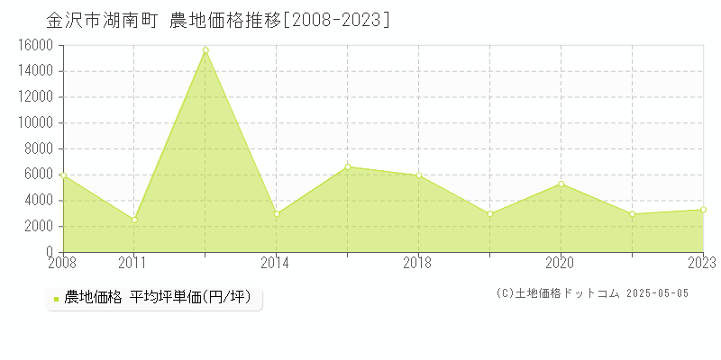 金沢市湖南町の農地価格推移グラフ 