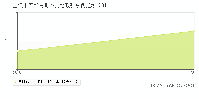 金沢市五郎島町の農地価格推移グラフ 