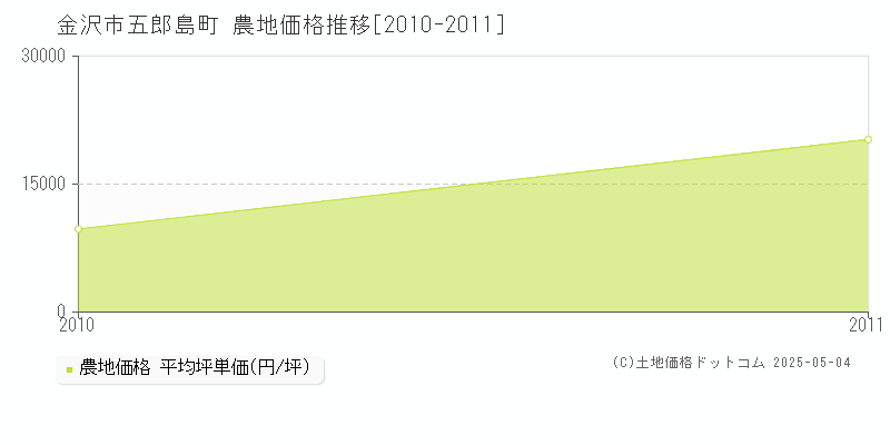 五郎島町(金沢市)の農地価格推移グラフ(坪単価)[2010-2011年]