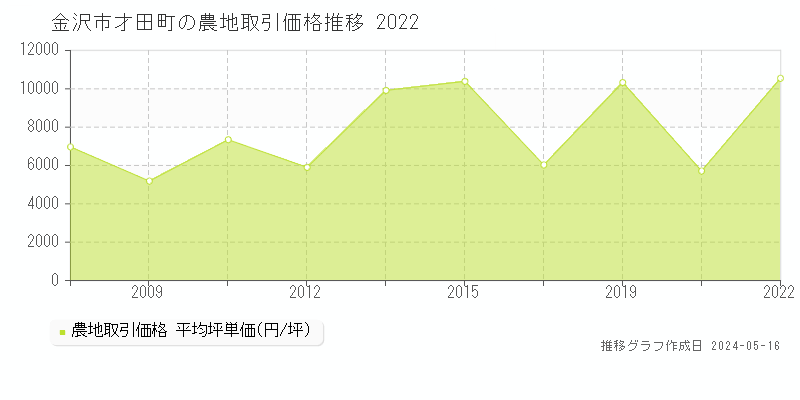 金沢市才田町の農地価格推移グラフ 