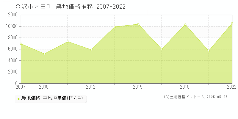 才田町(金沢市)の農地価格推移グラフ(坪単価)[2007-2022年]