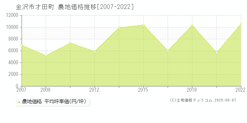 金沢市才田町の農地価格推移グラフ 