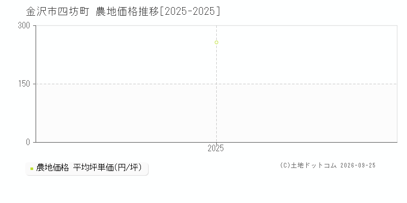金沢市四坊町の農地価格推移グラフ(坪単価)[2025-2025年]