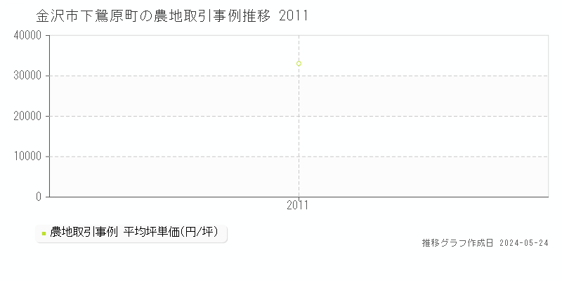 金沢市下鴛原町の農地価格推移グラフ 