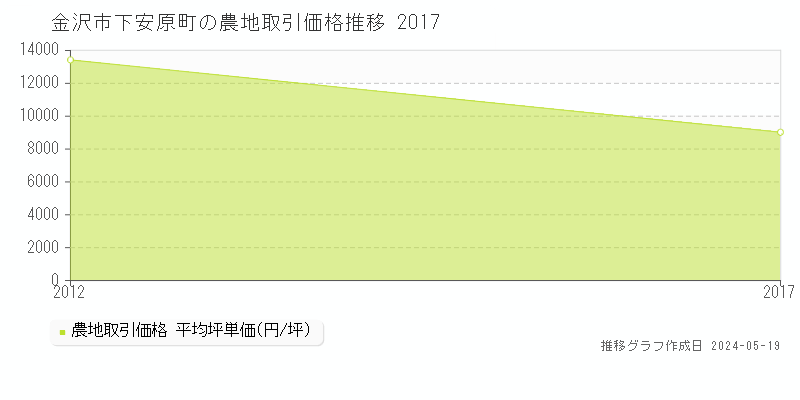 金沢市下安原町の農地価格推移グラフ 