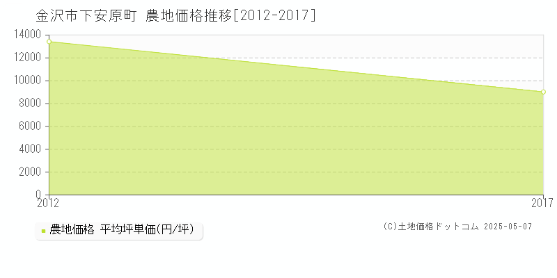 下安原町(金沢市)の農地価格推移グラフ(坪単価)[2012-2017年]