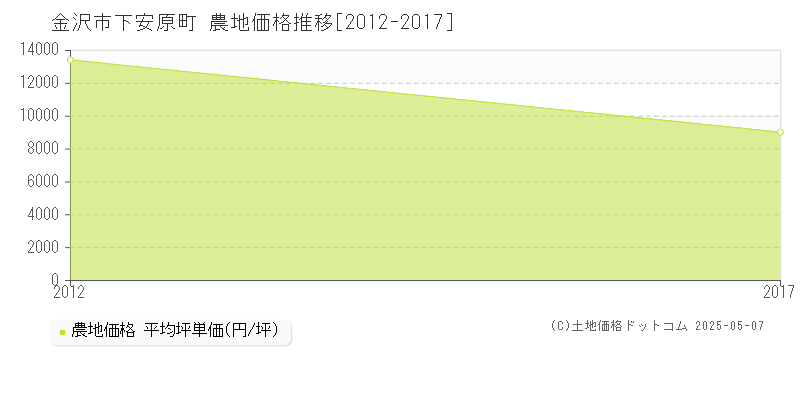 金沢市下安原町の農地価格推移グラフ 