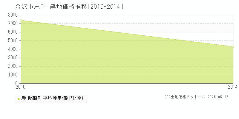 末町(金沢市)の農地価格推移グラフ(坪単価)[2010-2014年]