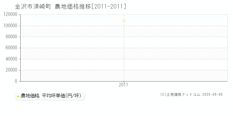 須崎町(金沢市)の農地価格推移グラフ(坪単価)[2011-2011年]